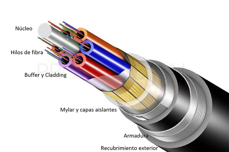 Composición del cable de fibra óptica.