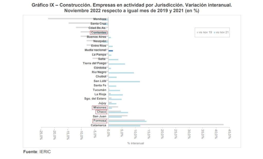 El informe del IERIC demuestra la variación negativa en materia de construcción en Corrientes, desde 2019, en comparación con las demás provincias del NEA.
