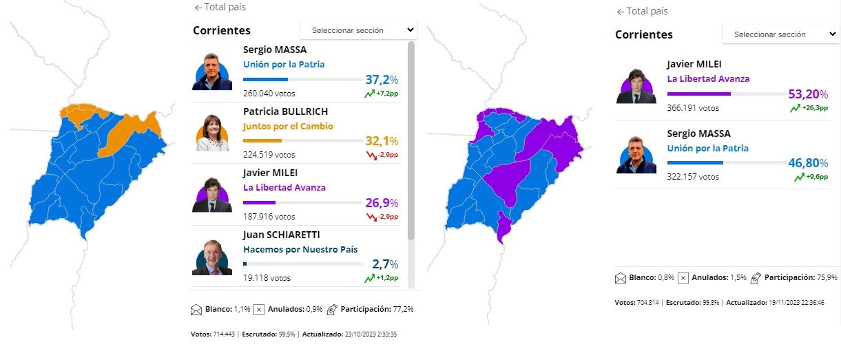 Corrientes resultados